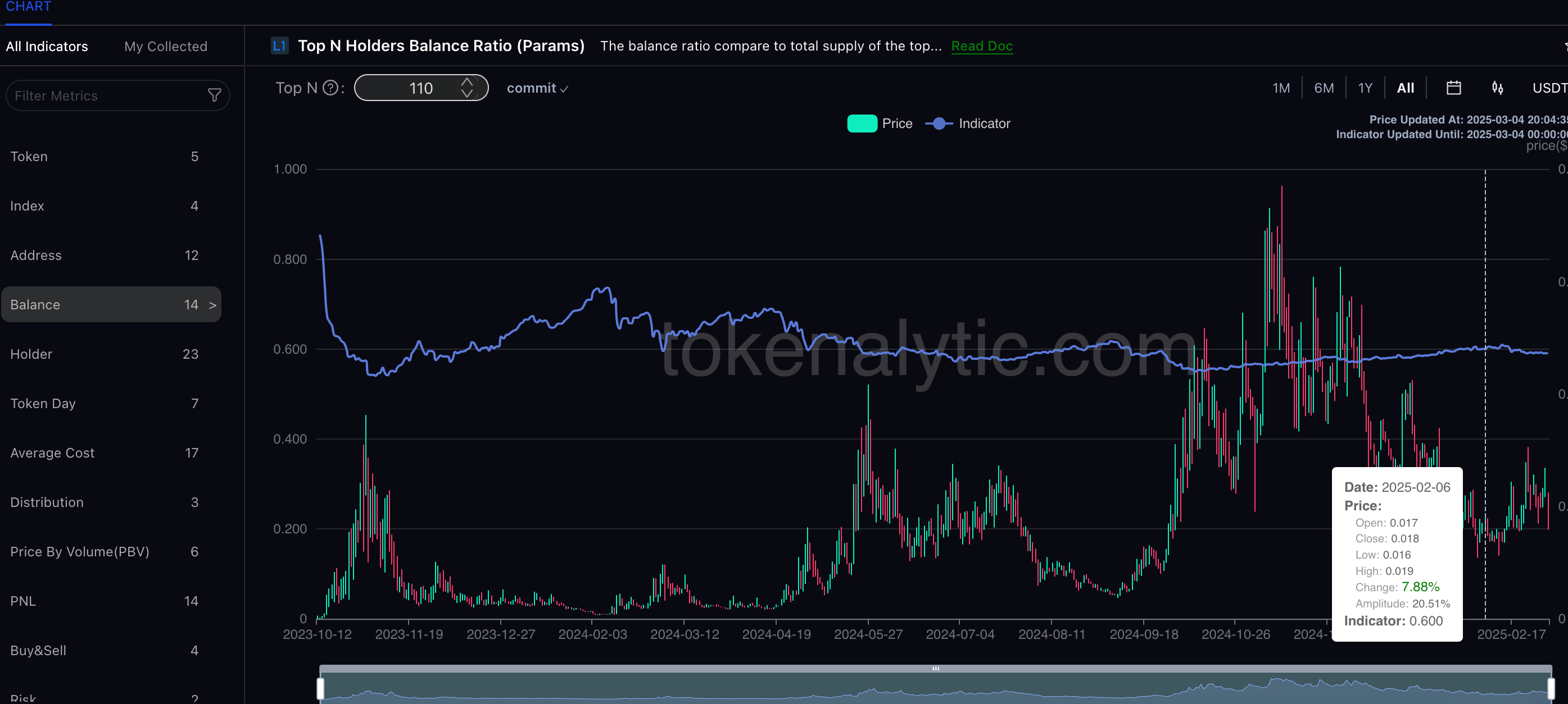 Top wallets balance ratio